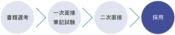 1.書類選考 2.一次面接 3.二次面接 4.採用