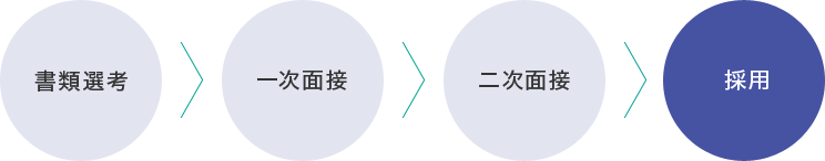 1.書類選考 2.一次面接 3.二次面接 4.採用