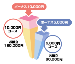 【10,000円コース】お積立：120,000円、ボーナス：10,000円 【5,000円コース】お積立：60,000円、ボーナス：5,000円